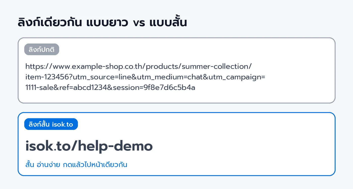ภาพเปรียบเทียบลิงก์ปกติที่ยาวหลายบรรทัด กับลิงก์สั้น isok.to/help-demo